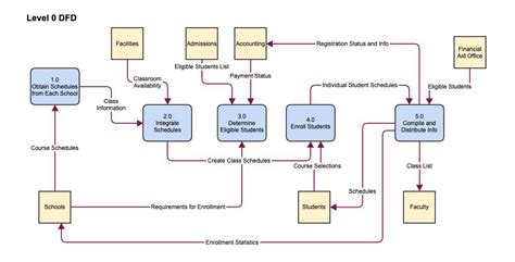 data flow diagram for casino affiliate - data flow graph example.